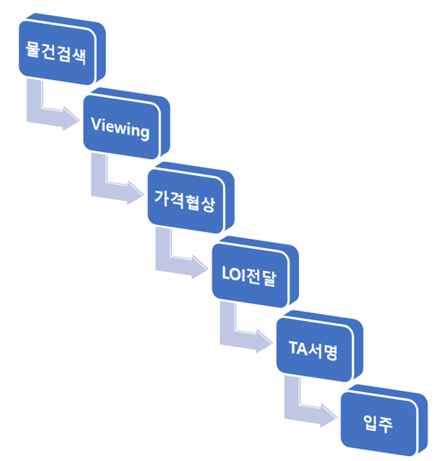 싱가포르 집구하기 렌트