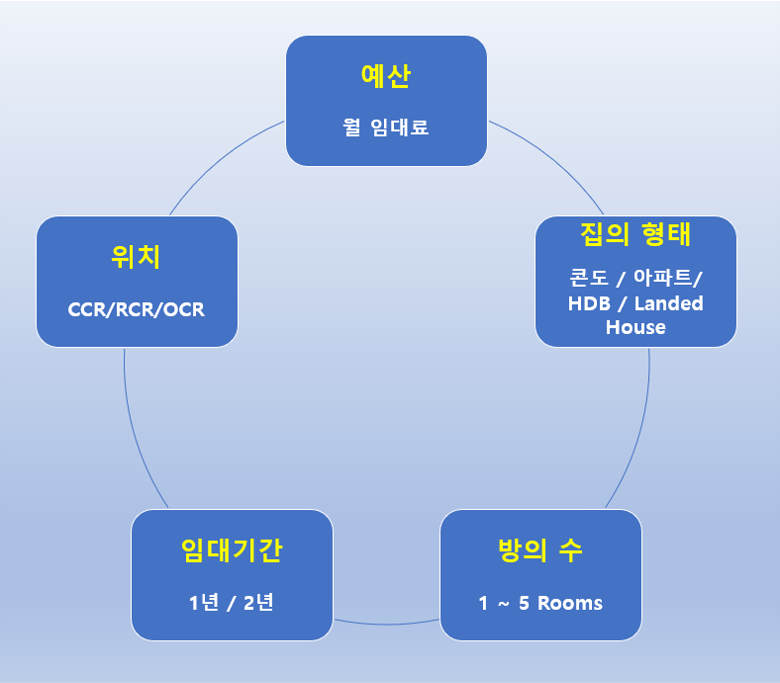 싱가포르 부동산